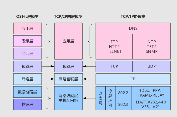 OSI七层协议