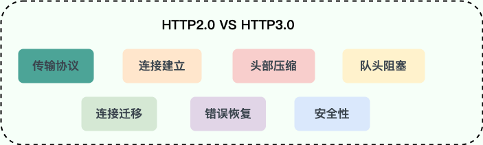 HTTP/2.0 和 HTTP/3.0 对比