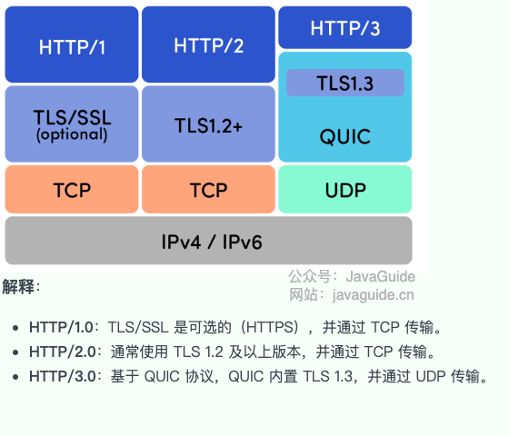 HTTP/1.0、HTTP/2.0和HTTP/3.0的协议栈