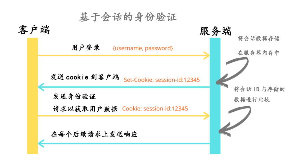 JWT身份验证