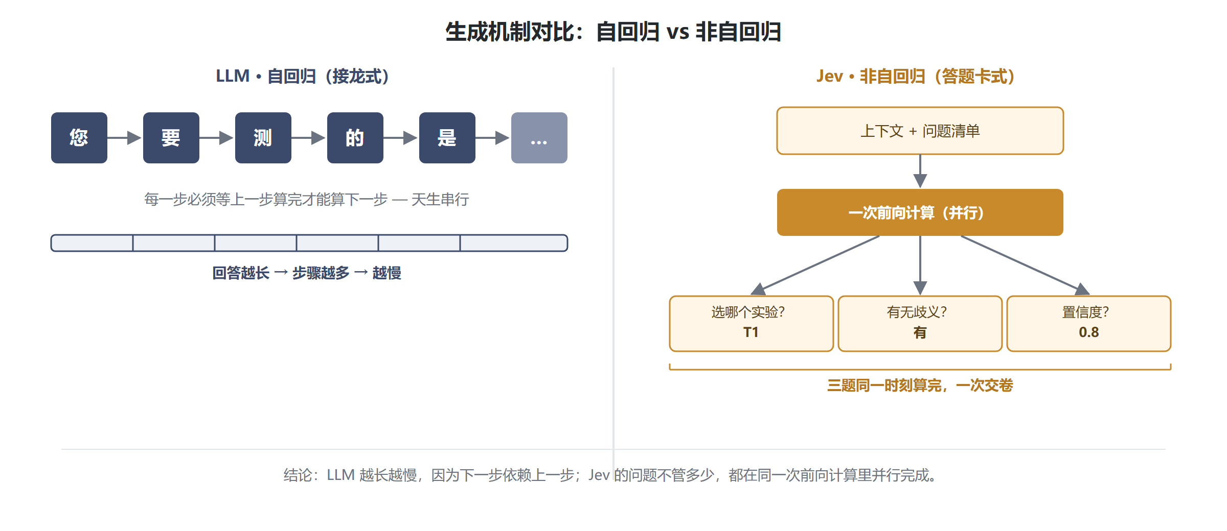 生成机制对比:LLM 自回归(接龙式,逐字串行)vs Jev 非自回归(答题卡式,所有问题并行作答一次交卷)
