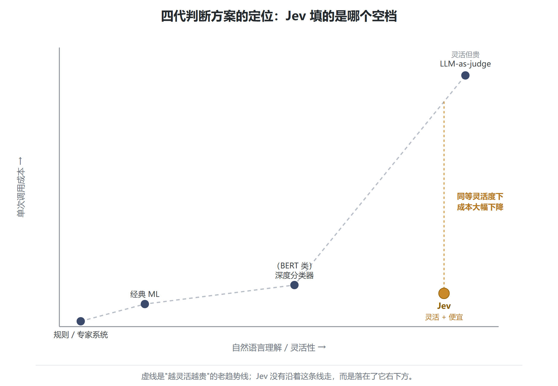 四代判断方案定位散点图:横轴自然语言理解与灵活性、纵轴单次调用成本,Jev 落在"灵活但贵"的 LLM-as-judge 与"便宜但要训练"的经典方案之间的空档