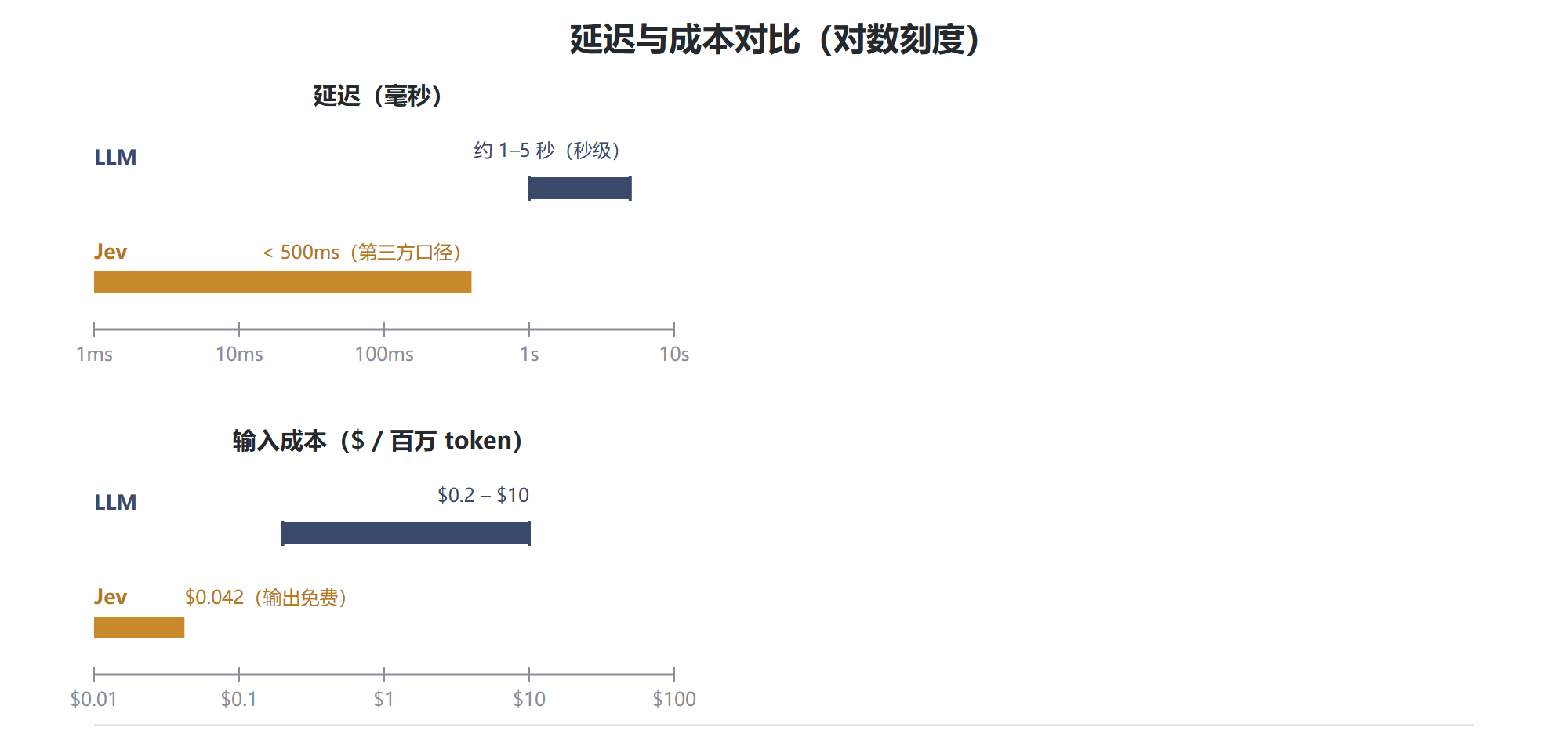 延迟与成本对比(对数刻度):延迟上 LLM 约秒级、Jev 亚 500ms;输入成本上 LLM 为 $0.2–10/百万 token、Jev 仅 $0.042,两组均差出数量级