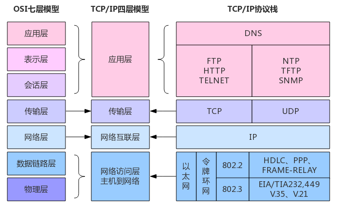 TCP/IP 四层模型